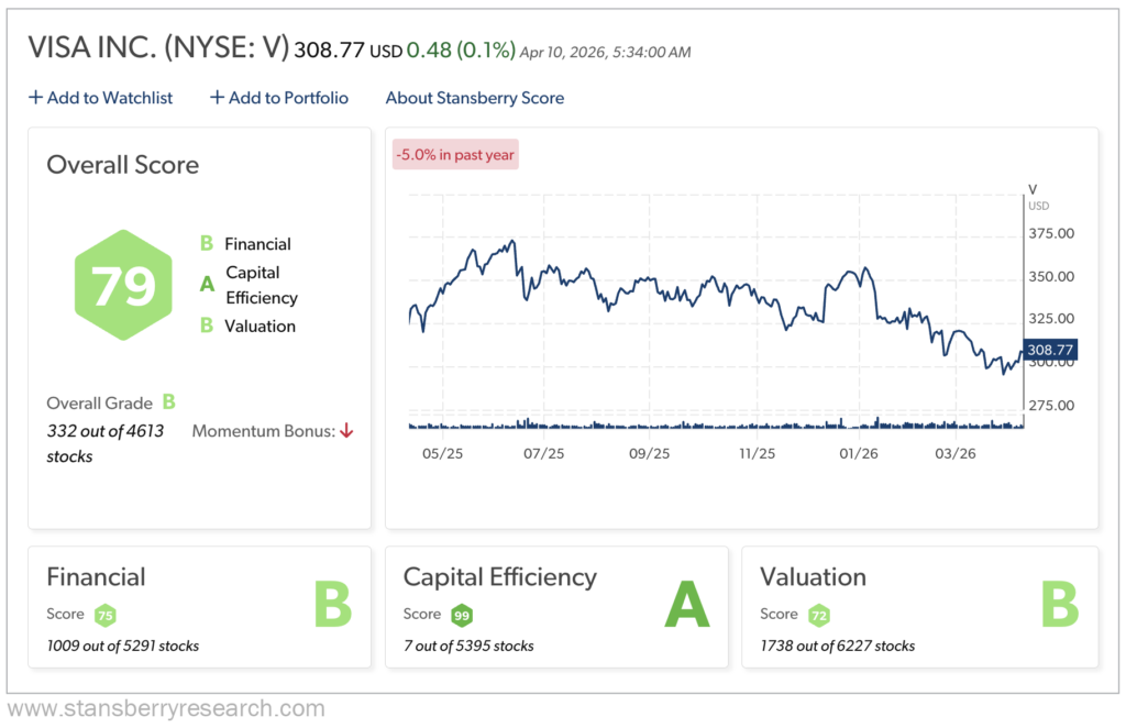 Visa Stansberry Score