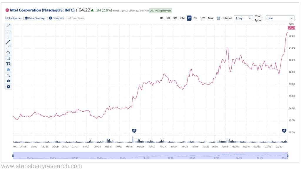 Intel 1 year stock performance