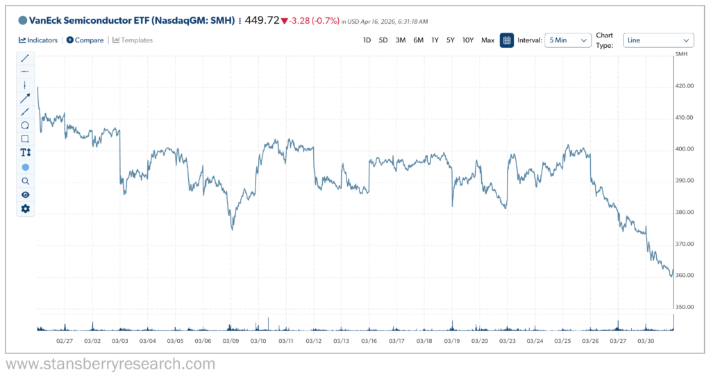 VanEck Semiconductor ETF (SMH) Stansberry Graph