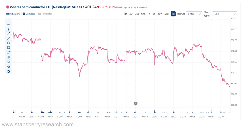 iShares Semiconductor ETF (SOXX) Stansberry Graph