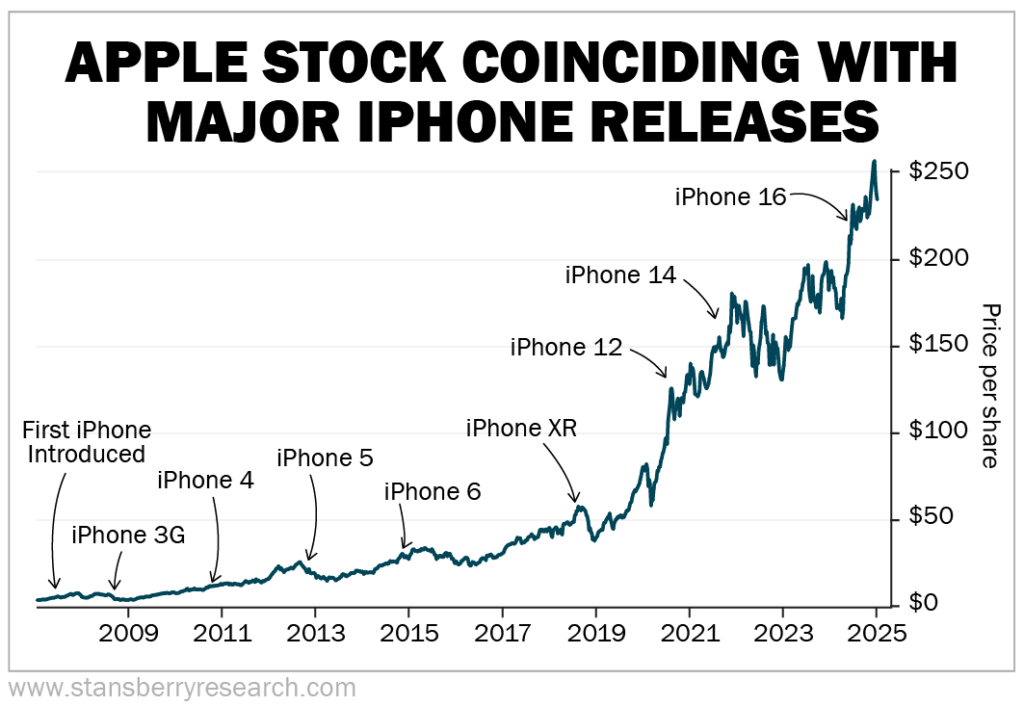 Apple Stock Coinciding with Major iPhone Releases Graph
