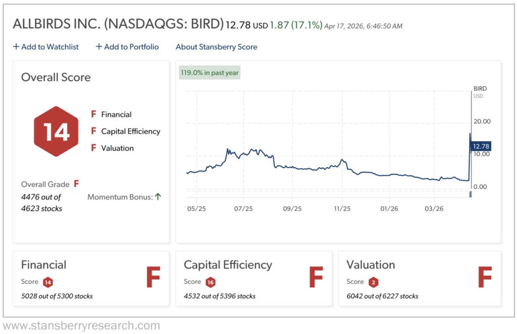 Allbirds Inc Stansberry Score with an overall grade of F.