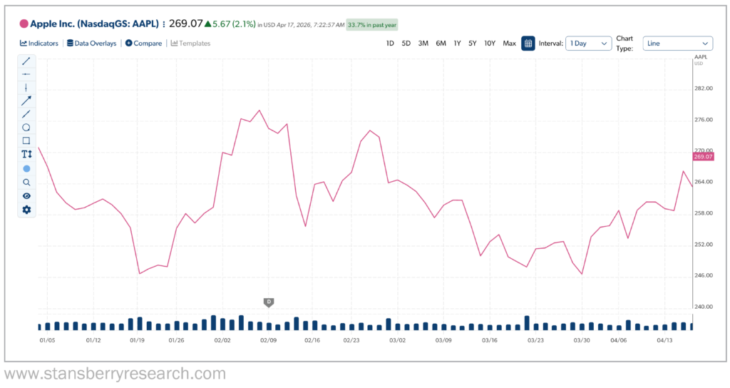 Apple Stock Stansberry Graph for 2026