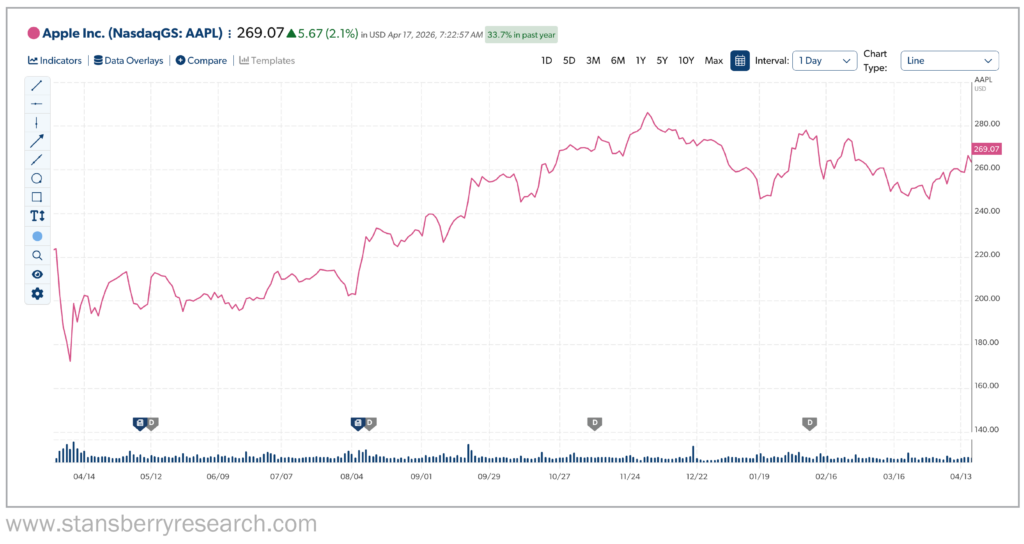 Apple stock Stansberry graph 2025-2026