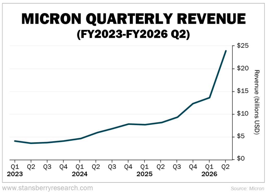 Micron Quarterly Revenue
