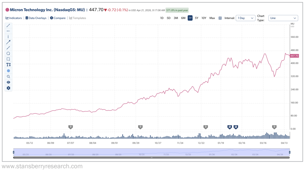 Micron Technology 1 year graph