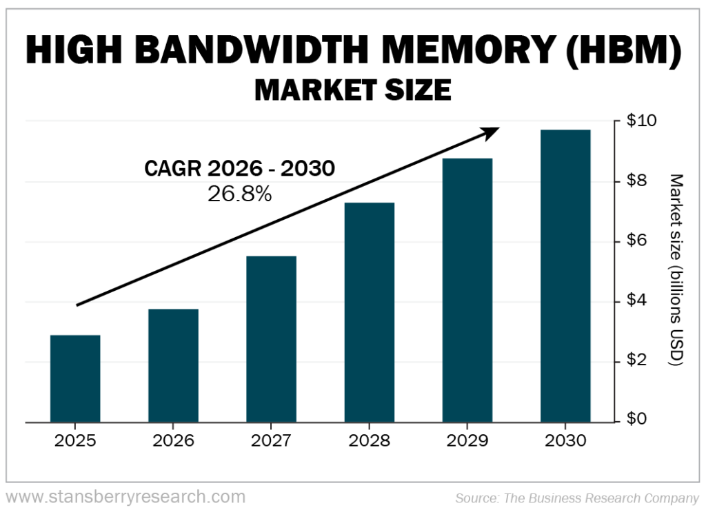High Bandwidth Memory Market Size