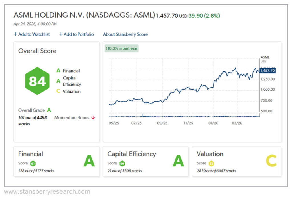 ASML Holdings Stansberry Score