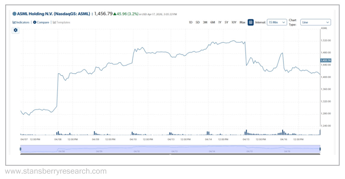 ASML Holdings Stansberry Graph