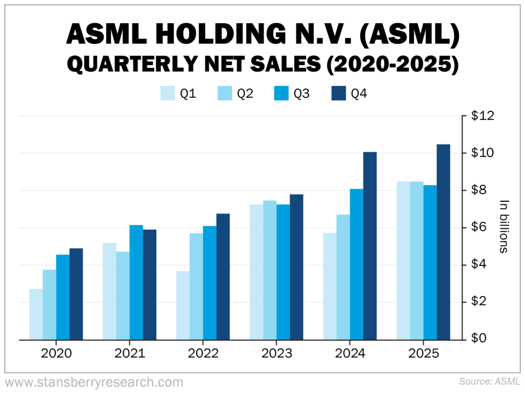 ASML Holdings Graph