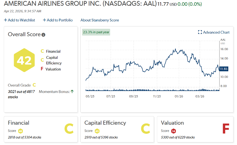 AAL Stansberry Score