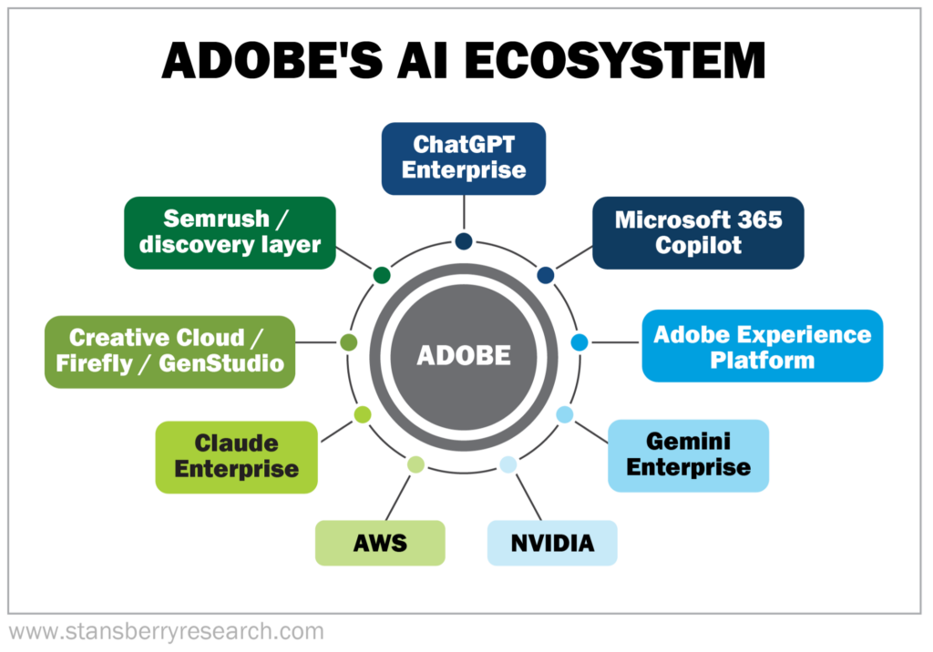 Adobe's Ecosystem Graph
