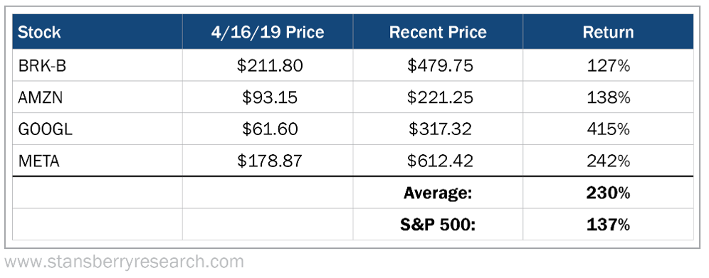 Amazon Stock Price Graph