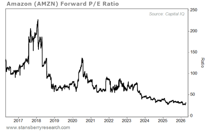 Amazon PE Ratio