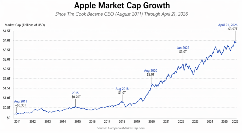 Apple Market Cap Growth