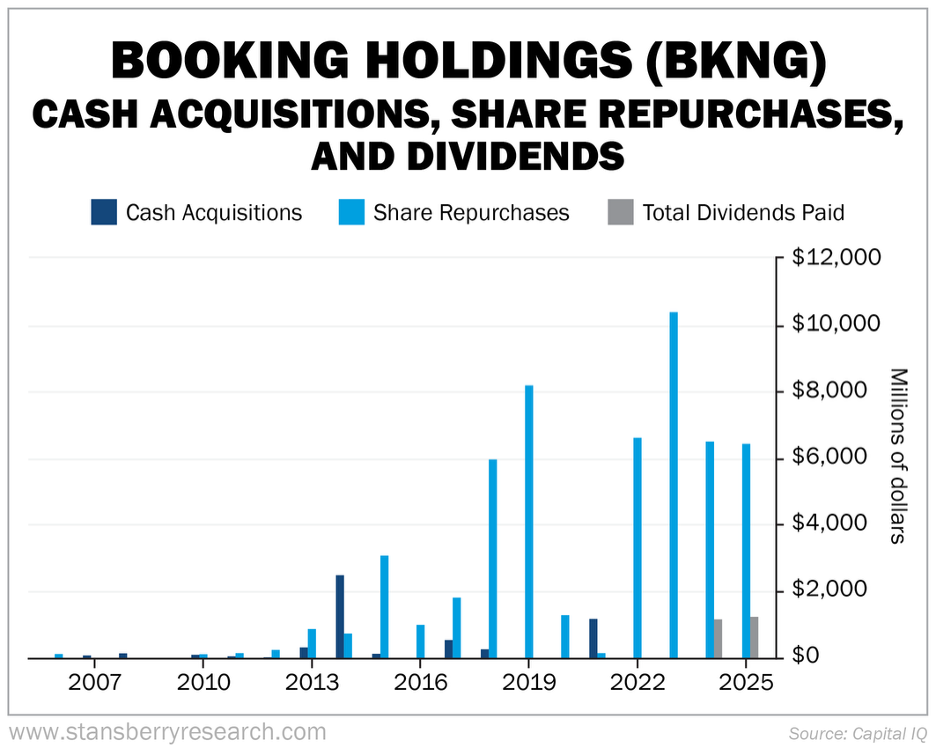 BKNG Cash and acquisitions
