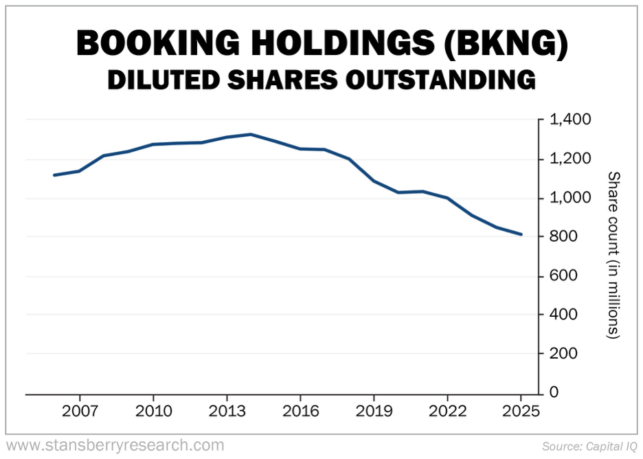 BKNG Diluted Shares Outstanding Graph