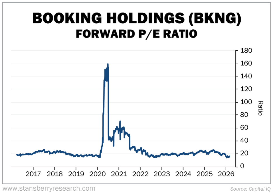 BKNG P/E Ratio