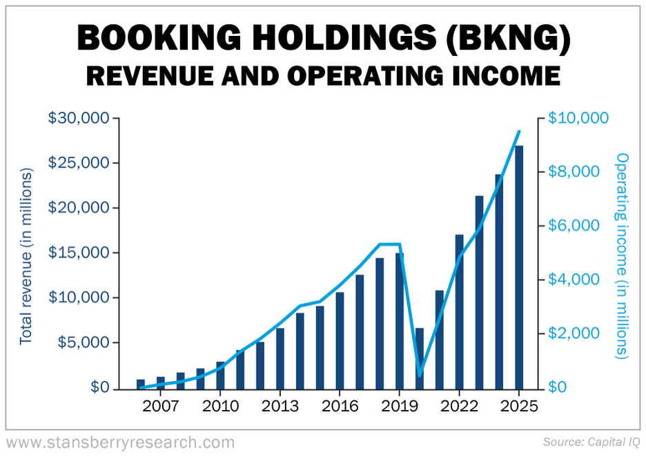 Booking and Holding revenue and operating income