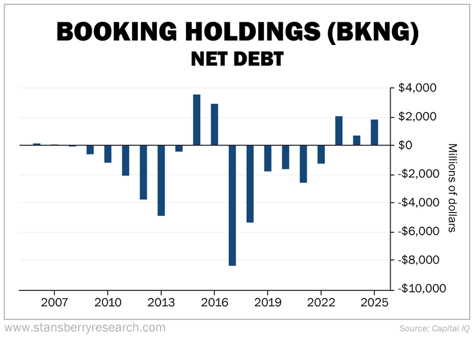 Booking and Holdings Net Debt