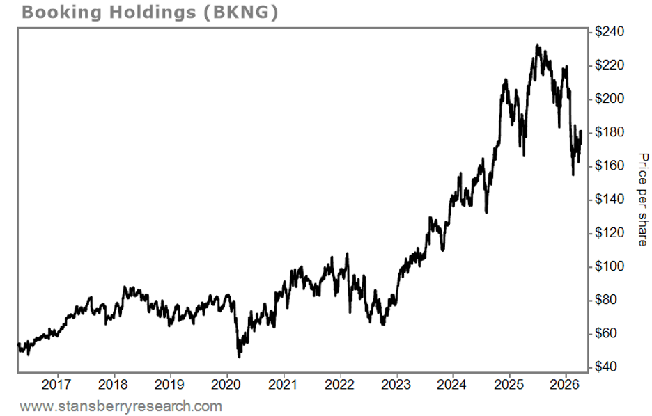 BKNG Stock Price