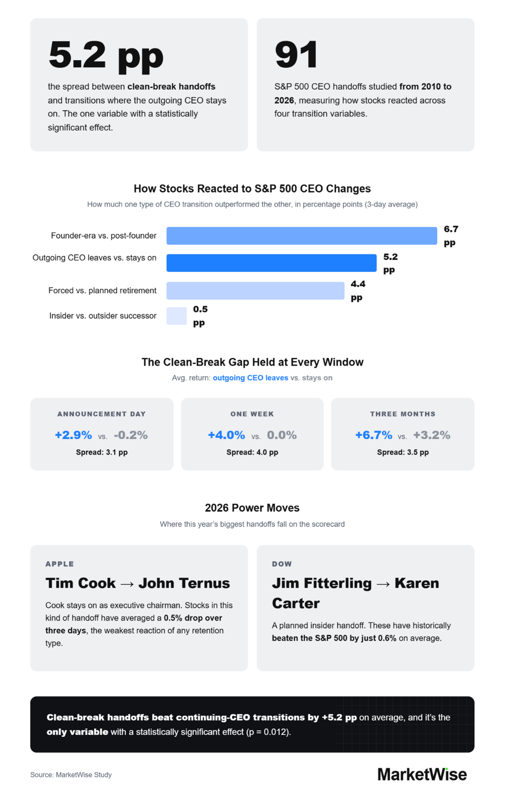 Alt text: Chart showing small-cap S&P 500 CEO transitions averaged 13% gains over three months vs. 1% losses for large caps.