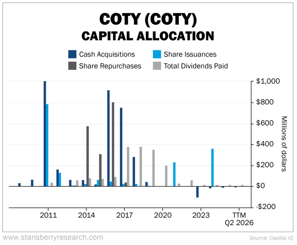 COTY Capital Allocation