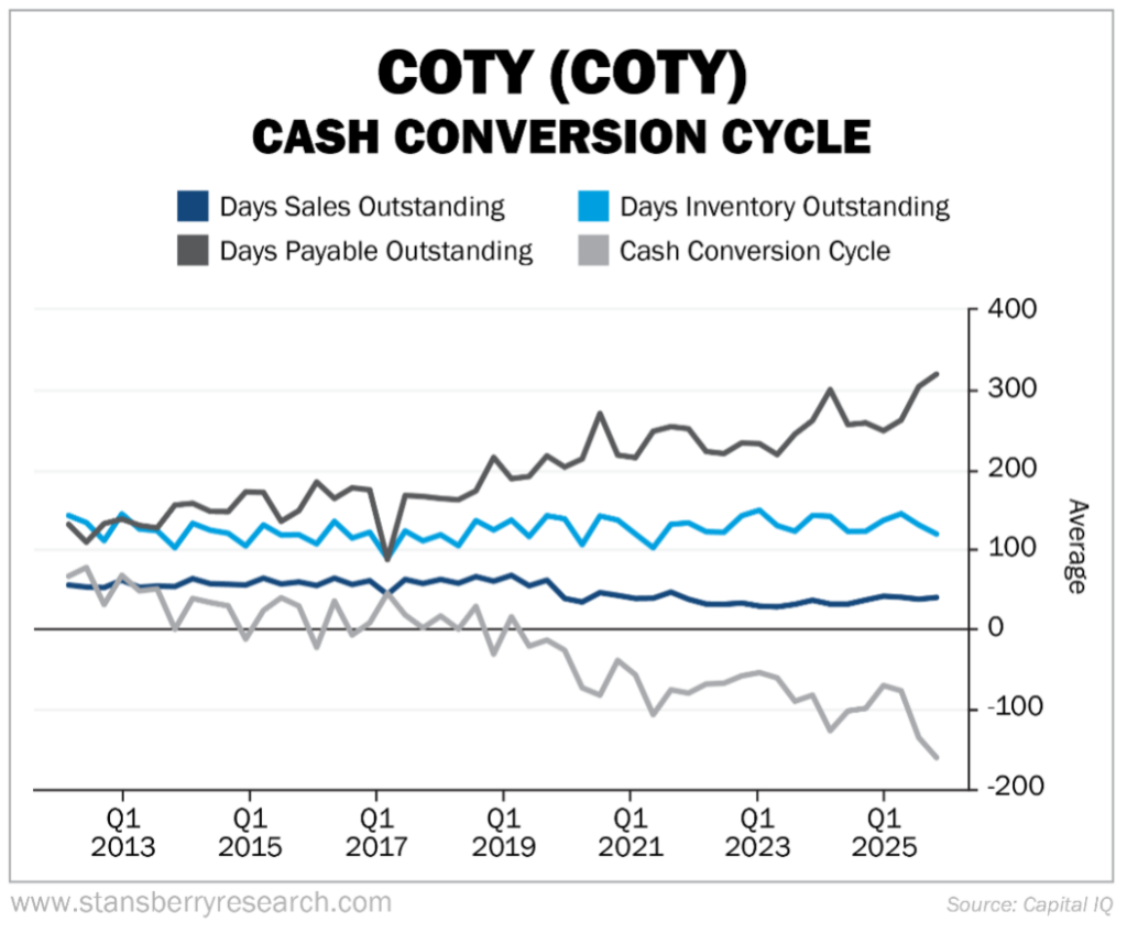 COTY Cash Conversion Cycle