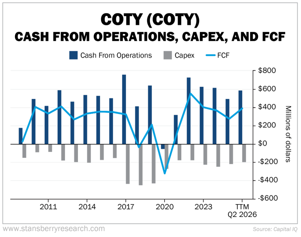 COTY Cash from operations