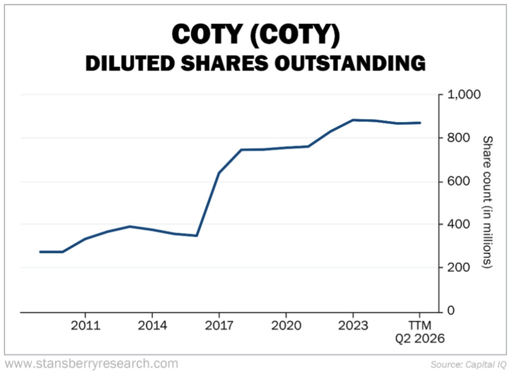 COTY Diluted Shares