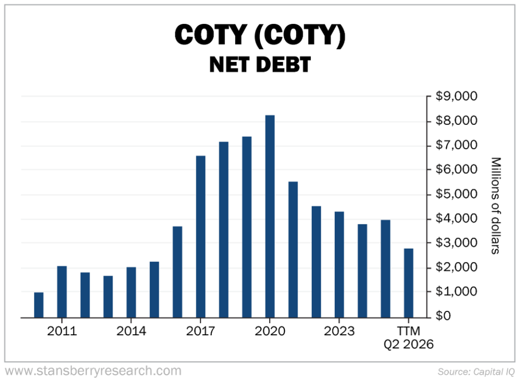 COTY Net Debt
