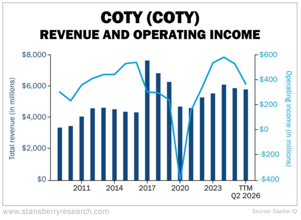 COTY Revenue Graph