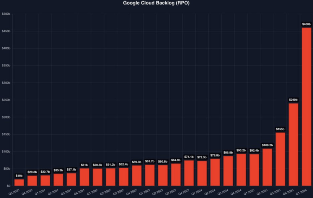 Google Cloud Backlog RPO