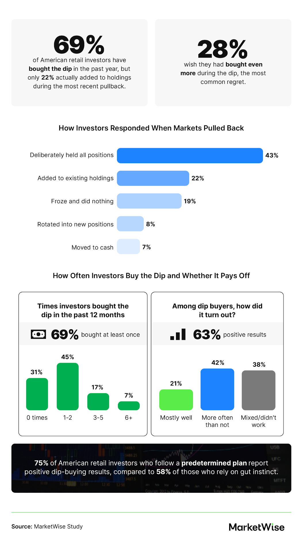 Infographic on how American investors responded during market pullbacks and dip-buying frequency.
