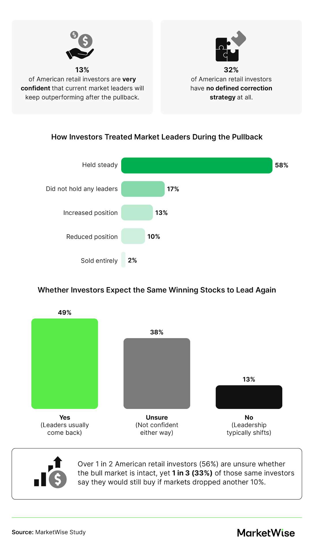 Infographic on investor confidence in market leaders and correction strategy adoption.