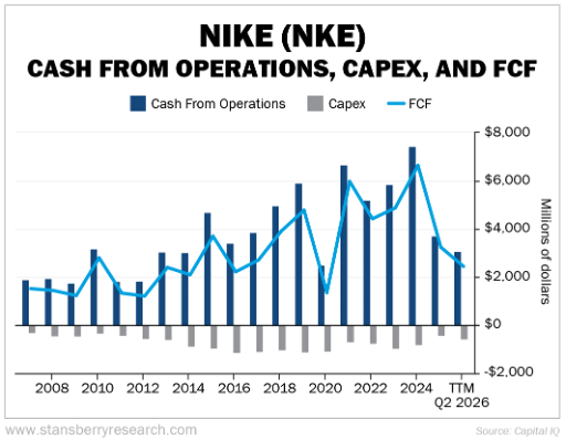 Nike Cash from operations graph