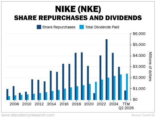 Nike Share Repurchases and Dividends