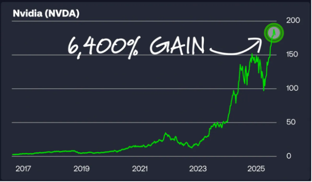 Nvidia Stock Graph