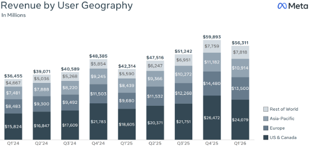 Revenue by user geography META