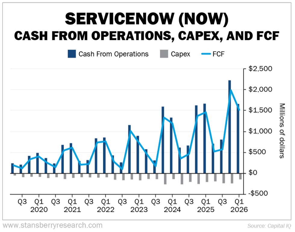 ServiceNow Cash from operations graph