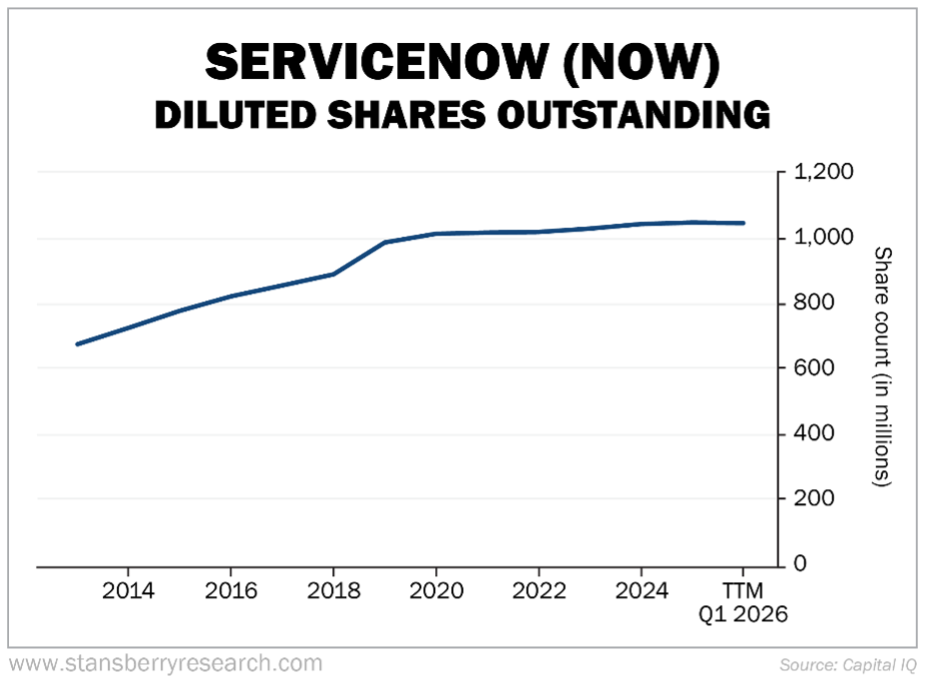 ServiceNow Diluted Shares Outstanding Graph
