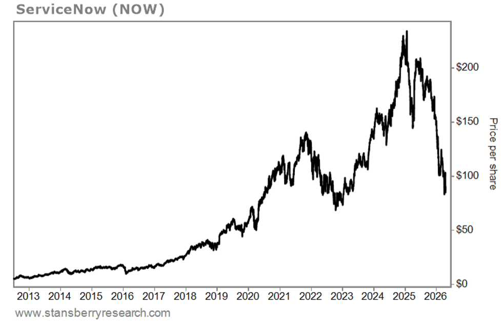 ServiceNow price per share