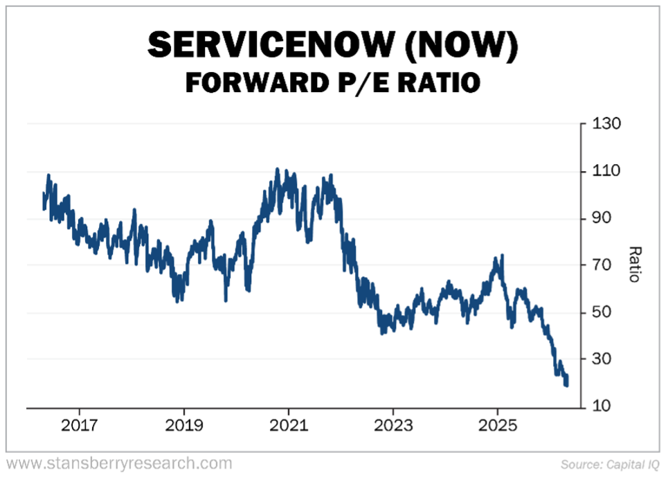 ServiceNow Foward P/E Ratio Graph