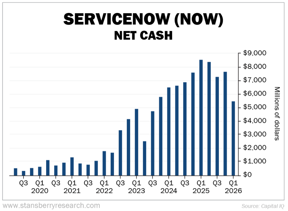 ServiceNow Net Cash Graph
