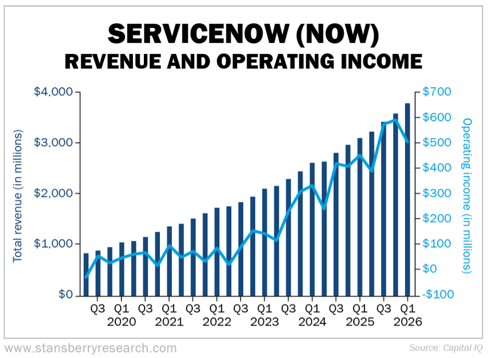 ServiceNow Revenue and Operating Income Graph