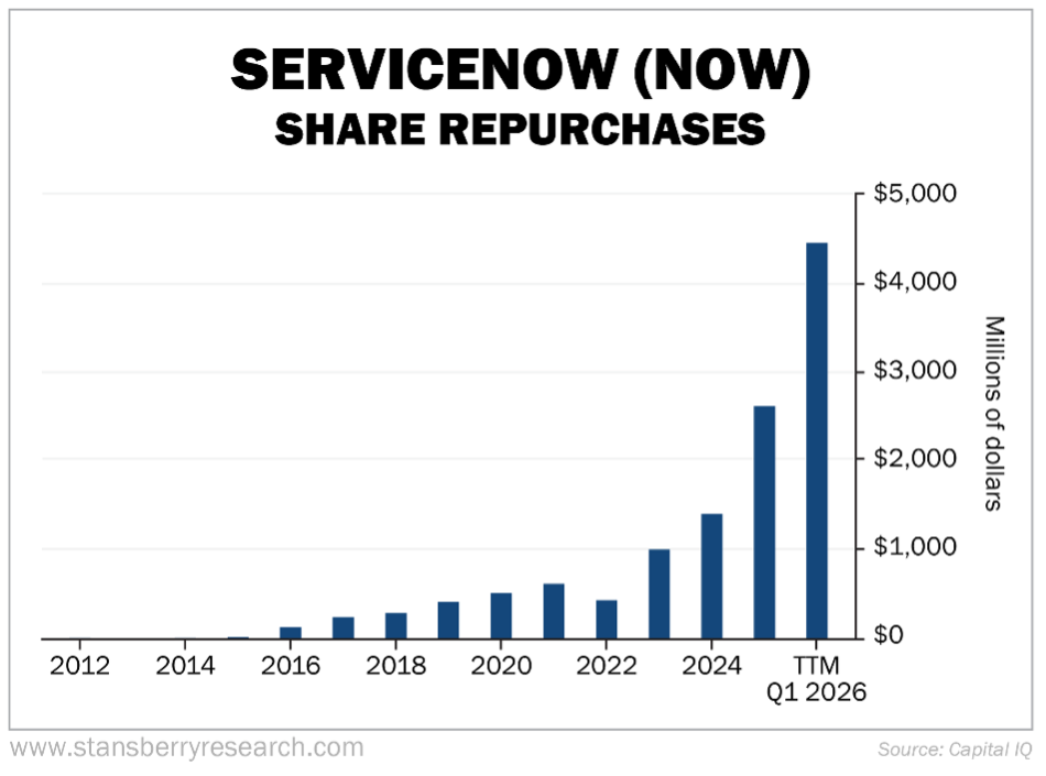 ServiceNow Share Repurchases