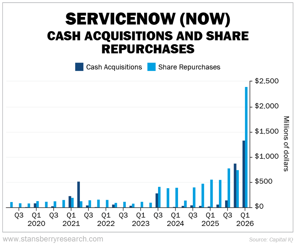 ServiceNow Cash Acquisitions and share purchases graph