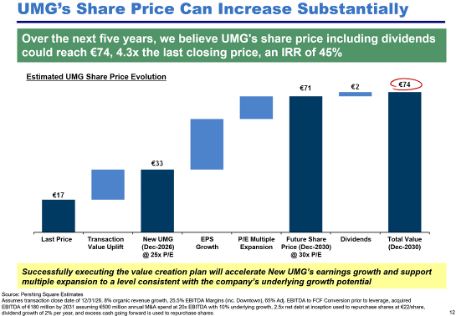 UMG Share Price