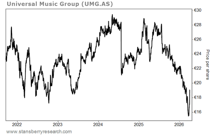UMG Stock Graph