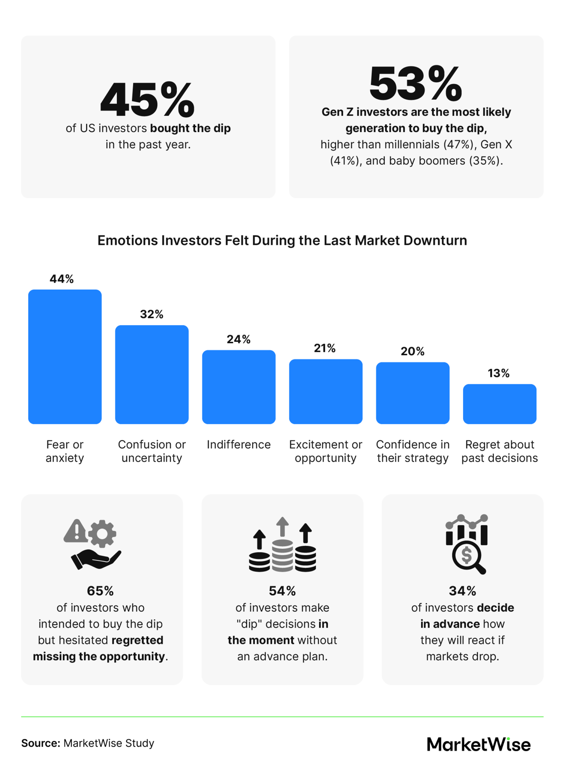 An infographic showing the emotions US investors felt during the last market downturn, alongside data on dip-buying rates by generation and the share of investors who hesitated, made decisions in the moment, or planned in advance.
